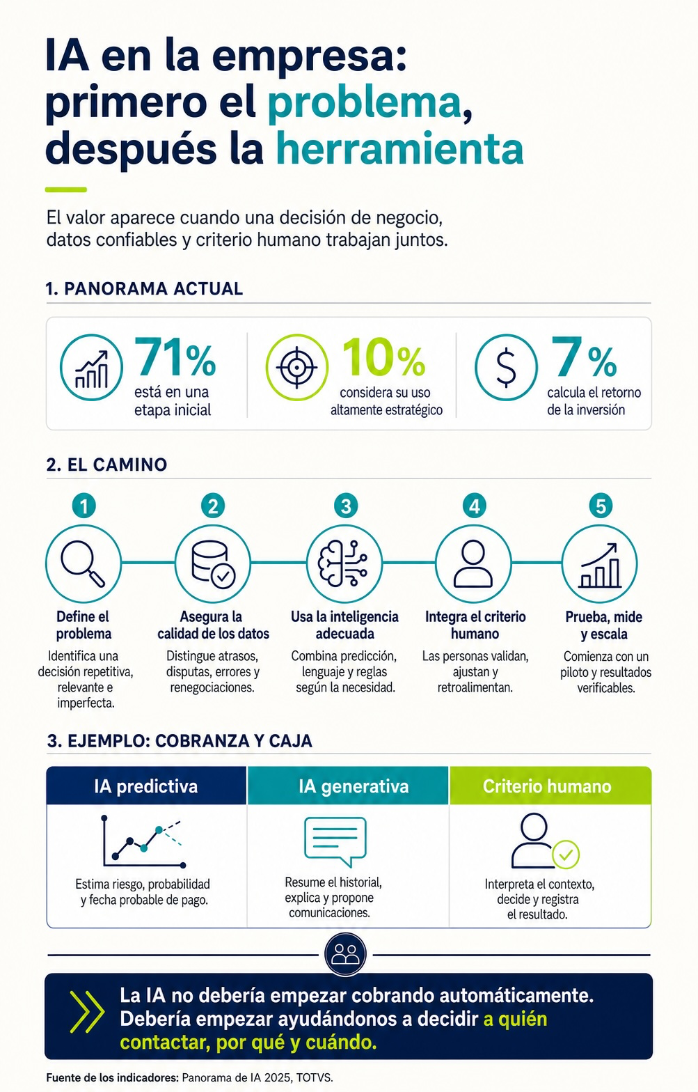 Infográfico sobre cómo iniciar la adopción de inteligencia artificial desde el problema de negocio, los datos y el criterio humano