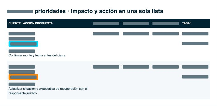 Fragmento de la lista de prioridades del radar, con información confidencial ocultada